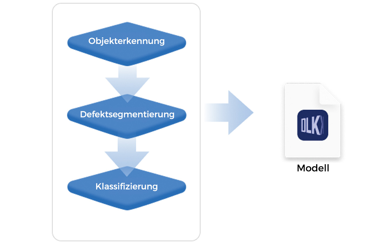 Effizientes Training und einfacher Einsatz